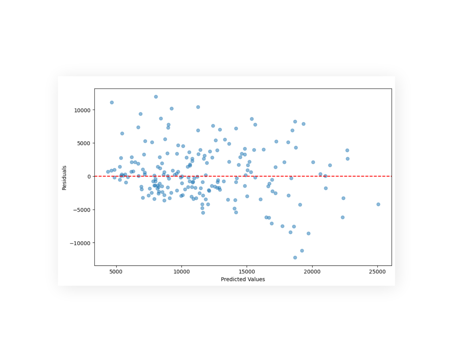 Model Performance Residual Analysis